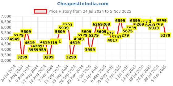 myntra.com Tommy Hilfiger Women Wide Leg High-Rise Stretchable Jeans tommy hilfiger Price History Graph from 24 Jul 2024 to 5 Nov 2025