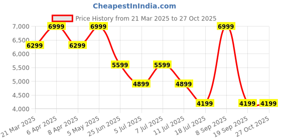 myntra.com Tommy Hilfiger Women Wide Leg High-Rise Stretchable Jeans tommy hilfiger Price History Graph from 21 Mar 2025 to 26 Oct 2025