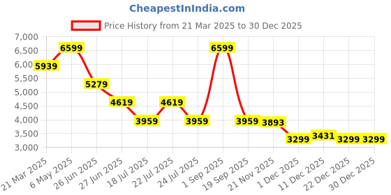 myntra.com Tommy Hilfiger Women Wide Leg Jeans tommy hilfiger Price History Graph from 21 Mar 2025 to 30 Dec 2025