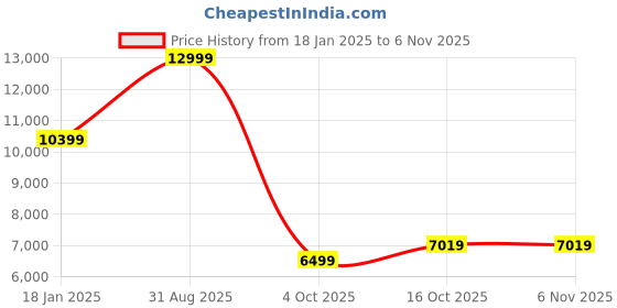 myntra.com Tommy Hilfiger Women winter Longline Parka Jacket tommy hilfiger Price History Graph from 18 Jan 2025 to 4 Nov 2025