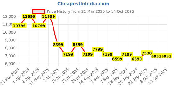 myntra.com Tommy Hilfiger Women Woollen Open Front Jacket tommy hilfiger Price History Graph from 21 Mar 2025 to 13 Oct 2025