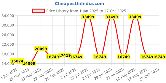 myntra.com Tommy Hilfiger Wyoming Set Of 3 Textured Hard-Sided Trolley Bag tommy hilfiger Price History Graph from 1 Jan 2025 to 27 Oct 2025