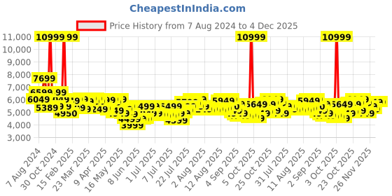 myntra.com Tommy Hilfiger Wyoming Textured Hard-Sided Trolley Bag tommy hilfiger Price History Graph from 7 Aug 2024 to 4 Dec 2025