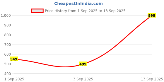 myntra.com Tomorrow Fashion Unisex Multicoloured Cotton Caps tomorrow fashion Price History Graph from 1 Sep 2025 to 13 Sep 2025