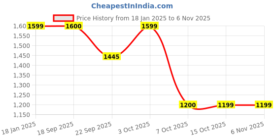 myntra.com TOMS Girls Grey & Green Printed Slip-On Sneakers toms Price History Graph from 18 Jan 2025 to 6 Nov 2025