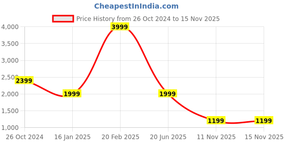 myntra.com TOMS Men Alpargata Cotton Canvas Slip-On Sneakers toms Price History Graph from 26 Oct 2024 to 13 Nov 2025