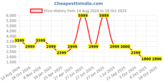myntra.com TOMS Men Baja Runs Canvas Contrast Sole Slip-On Sneakers toms Price History Graph from 14 Aug 2024 to 17 Oct 2025