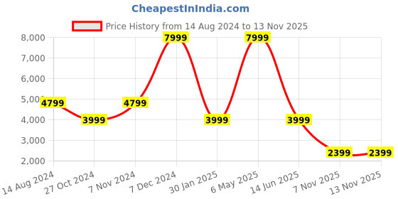 myntra.com TOMS Men Black Lightweight Canvas Slip-On Sneakers toms Price History Graph from 14 Aug 2024 to 12 Nov 2025