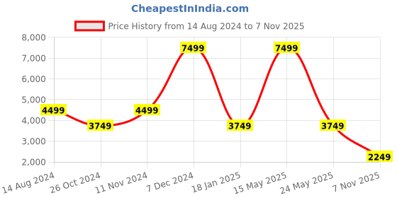 myntra.com TOMS Men Black Slip-On Casual Sneakers toms Price History Graph from 14 Aug 2024 to 7 Nov 2025