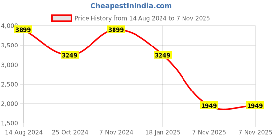 myntra.com TOMS Men Canvas Contrast Sole Sneakers toms Price History Graph from 14 Aug 2024 to 7 Nov 2025