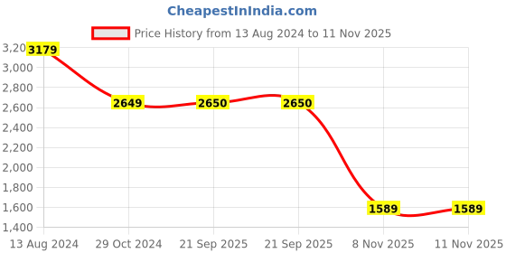 myntra.com TOMS Men Canvas Slip-On Sneakers toms Price History Graph from 13 Aug 2024 to 11 Nov 2025