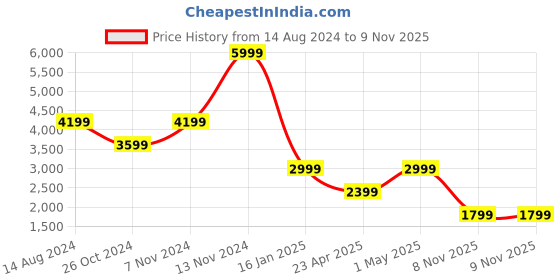 myntra.com TOMS Men Casual Espadrilles toms Price History Graph from 14 Aug 2024 to 9 Nov 2025