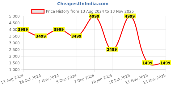 myntra.com TOMS Men Casual Slip On Espadrilles toms Price History Graph from 13 Aug 2024 to 13 Nov 2025