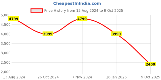 myntra.com TOMS Men Casual Slip-On Sneakers toms Price History Graph from 13 Aug 2024 to 9 Oct 2025
