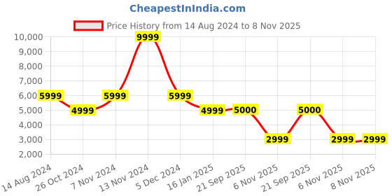 myntra.com TOMS Men Casual Slip-On Sneakers toms Price History Graph from 14 Aug 2024 to 6 Nov 2025