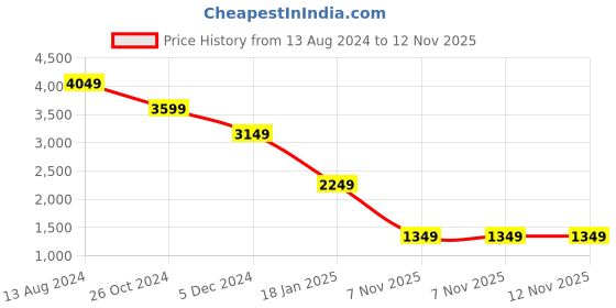 myntra.com TOMS Men Comfort Insole Contrast Sole Canvas Slip-On Sneakers toms Price History Graph from 13 Aug 2024 to 11 Nov 2025
