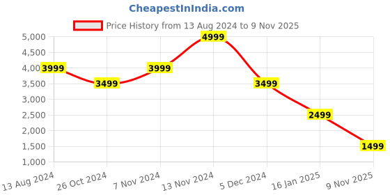 myntra.com TOMS Men Comfort Insole Contrast Sole Canvas Slip-On Sneakers toms Price History Graph from 13 Aug 2024 to 9 Nov 2025