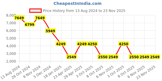 myntra.com TOMS Men Comfort Insole Contrast Sole Canvas Slip-On Sneakers toms Price History Graph from 13 Aug 2024 to 23 Nov 2025