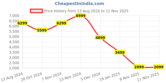 myntra.com TOMS Men Comfort Insole Contrast Sole Slip-On Espadrilles toms Price History Graph from 13 Aug 2024 to 10 Nov 2025