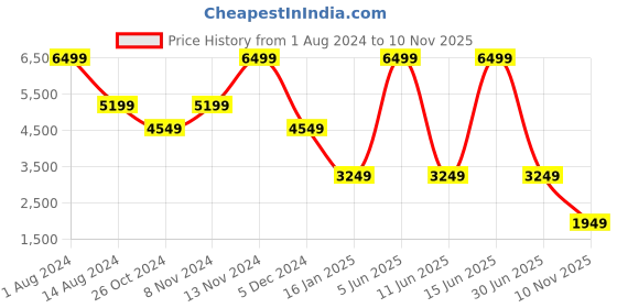 myntra.com TOMS Men Comfort Insole Contrast Sole Slip-On Sneakers toms Price History Graph from 1 Aug 2024 to 10 Nov 2025