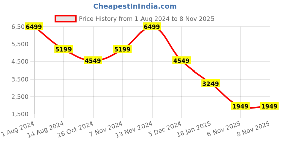 myntra.com TOMS Men Comfort Insole Contrast Sole Slip-On Sneakers toms Price History Graph from 1 Aug 2024 to 8 Nov 2025