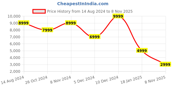 myntra.com TOMS Men Comfort Insole Contrast Sole Suede Slip-On Espadrilles toms Price History Graph from 14 Aug 2024 to 8 Nov 2025