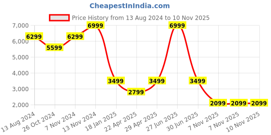 myntra.com TOMS Men Comfort Insole Contrast Sole Suede Slip-On Sneakers toms Price History Graph from 13 Aug 2024 to 9 Nov 2025