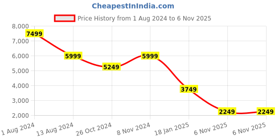 myntra.com TOMS Men Comfort Insole Suede Slip-On Sneakers toms Price History Graph from 1 Aug 2024 to 6 Nov 2025