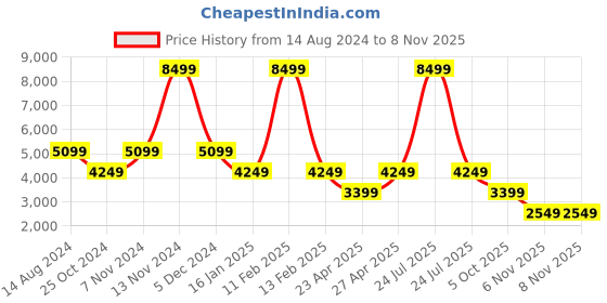 myntra.com TOMS Men Contrast Sole Canvas Slip-On Sneakers toms Price History Graph from 14 Aug 2024 to 7 Nov 2025