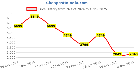 myntra.com TOMS Men Contrast Sole Leather Sneakers toms Price History Graph from 26 Oct 2024 to 3 Nov 2025
