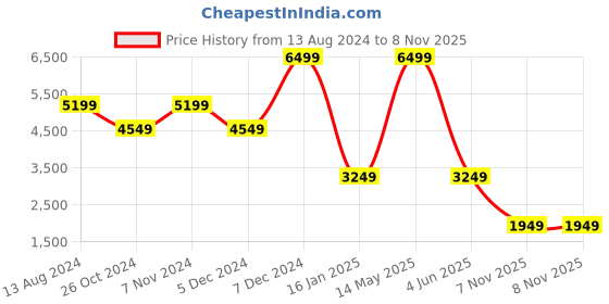 myntra.com TOMS Men Contrast Sole OrthoLite Lightweight Canvas Slip-On Sneakers toms Price History Graph from 13 Aug 2024 to 8 Nov 2025