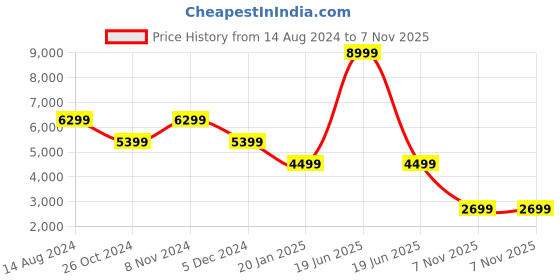 myntra.com TOMS Men Contrast Sole Suede Slip-On Sneakers toms Price History Graph from 14 Aug 2024 to 7 Nov 2025
