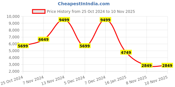 myntra.com TOMS Men Contrast Sole Suede Sneakers toms Price History Graph from 25 Oct 2024 to 10 Nov 2025