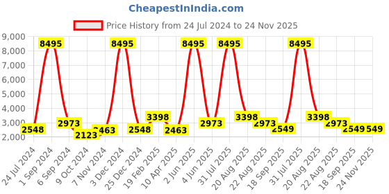 myntra.com TOMS Men Dial & Leather Wrap Around Straps Analogue Watch T11019B-G toms Price History Graph from 24 Jul 2024 to 24 Nov 2025