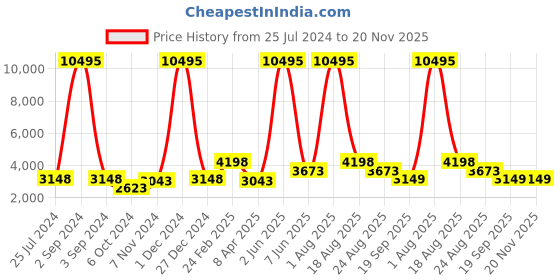 myntra.com TOMS Men Dial & Stainless Steel Bracelet Style Straps Analogue Watch TM11054C-V3 toms Price History Graph from 25 Jul 2024 to 20 Nov 2025