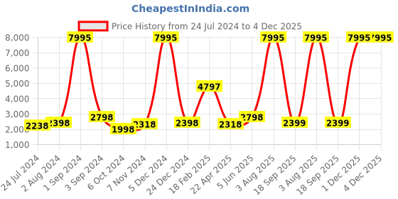 myntra.com TOMS Men Embellished Dial & Leather Straps Analogue Watch T81706B-C toms Price History Graph from 24 Jul 2024 to 4 Dec 2025