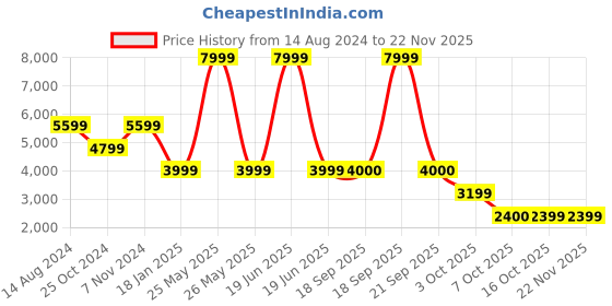 myntra.com TOMS Men Grey TRVL LITE 2.0 Low Canvas Sneakers toms Price History Graph from 14 Aug 2024 to 21 Nov 2025