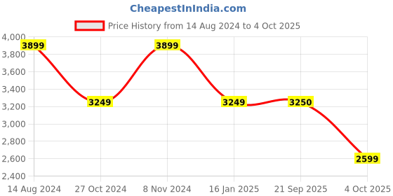 myntra.com TOMS Men Lightweight & OrthoLite EcoLT-Hybrid Canvas Basics Slip -On Sneakers toms Price History Graph from 14 Aug 2024 to 4 Oct 2025