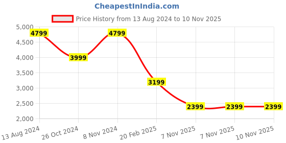 myntra.com TOMS Men Lightweight & OrthoLite EcoLT-Hybrid Canvas Contrast Sole Slip -On Sneakers toms Price History Graph from 13 Aug 2024 to 9 Nov 2025