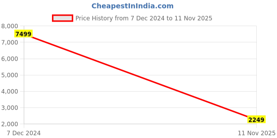 myntra.com TOMS Men Lightweight Canvas Contrast Sole Espadrilles toms Price History Graph from 7 Dec 2024 to 11 Nov 2025