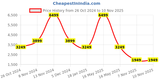 myntra.com TOMS Men Lightweight Canvas Contrast Sole Slip-On Sneakers toms Price History Graph from 26 Oct 2024 to 8 Nov 2025