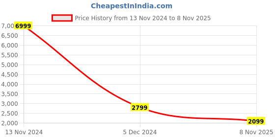 myntra.com TOMS Men Lightweight Slip-On Sneakers toms Price History Graph from 13 Nov 2024 to 8 Nov 2025