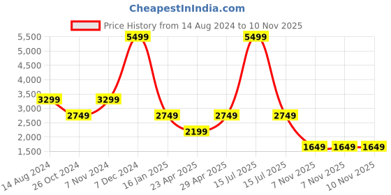 myntra.com TOMS Men Navy Blue Lightweight Canvas Slip-On Sneakers toms Price History Graph from 14 Aug 2024 to 9 Nov 2025