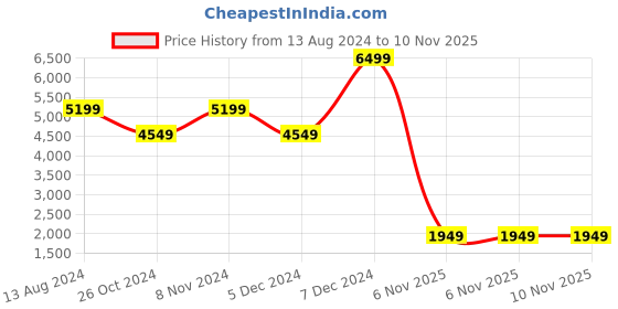 myntra.com TOMS Men OrthoLite Lightweight Canvas Slip-On Sneakers toms Price History Graph from 13 Aug 2024 to 10 Nov 2025