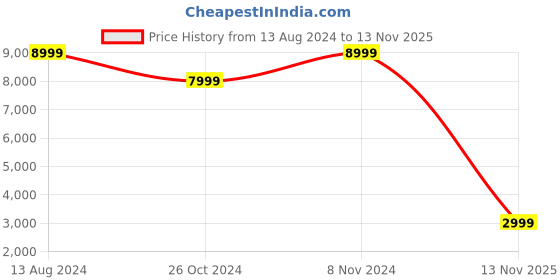 myntra.com TOMS Men Round Toe Comfort Insole Canvas Espadrilles toms Price History Graph from 13 Aug 2024 to 13 Nov 2025