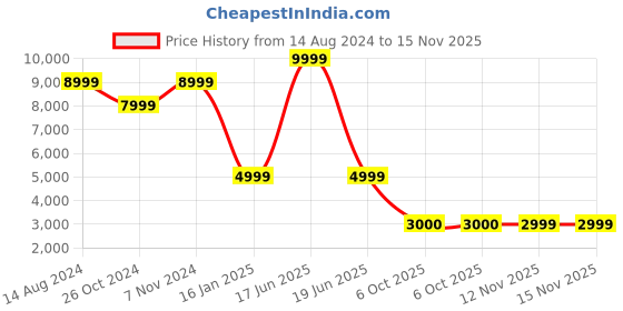 myntra.com TOMS Men Round Toe Comfort Insole Contrast Sole Canvas Slip-On Espadrilles toms Price History Graph from 14 Aug 2024 to 15 Nov 2025