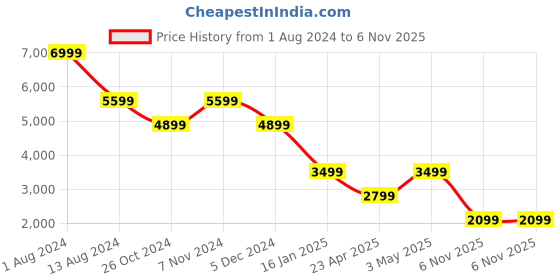 myntra.com TOMS Men Round Toe Comfort Insole Contrast Sole Canvas Slip-On Sneakers toms Price History Graph from 1 Aug 2024 to 6 Nov 2025