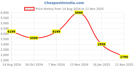 myntra.com TOMS Men Solid Casual Espadrilles toms Price History Graph from 14 Aug 2024 to 11 Nov 2025