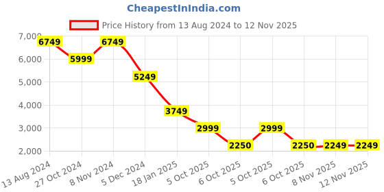 myntra.com TOMS Men Striped Round Toe Comfort Insole Slip-On Espadrilles toms Price History Graph from 13 Aug 2024 to 11 Nov 2025