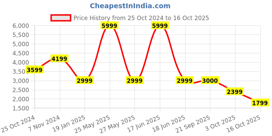 myntra.com TOMS Women Batik Printed Alpargata Canvas Rope Espadrilles toms Price History Graph from 25 Oct 2024 to 16 Oct 2025